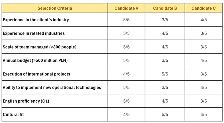 Candidate Comparison Table – Operations Director Candidate comparison table for Operations Director finalists with structured assessment criteria
