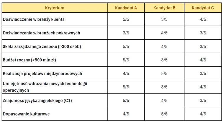 Tabela porównawcza kandydatów – Dyrektor Operacyjny Tabela porównawcza finalistów na stanowisko Dyrektora Operacyjnego z kryteriami oceny kandydatów
